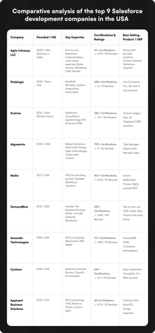 Comparative analysis of the top 9 Salesforce development companies in the USA