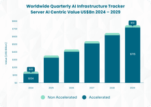 Worldwide Quarterly AI Infrastructure Tracker Server AI Centric Value US$Bn 2024 – 2029
