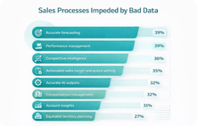 Sales Processes Impeded by Bad Data