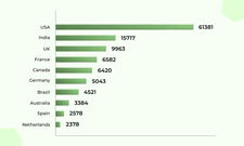 Country-based Nodejs usage statistics