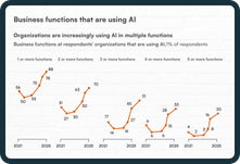 Business functions that are using AI