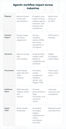 Agentic workflow impact across industries