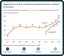  Reported use of AI in at least one business function continue to increase